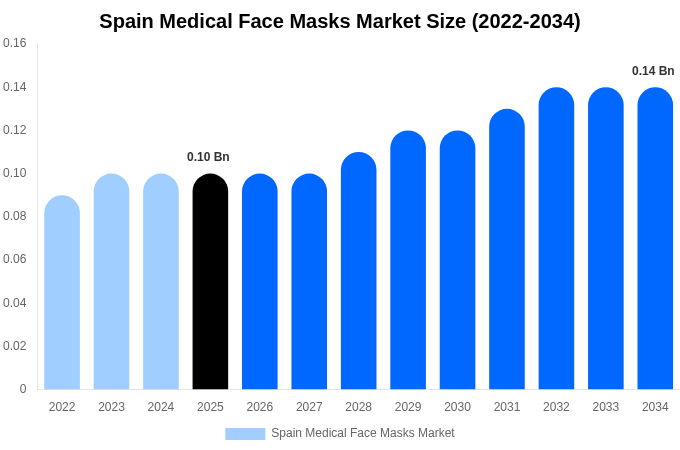 Spain Medical Face Masks Market Size, Share & Growth Report By 2034