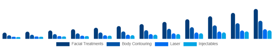 Spain Medical Spa Market Service 2025-2033