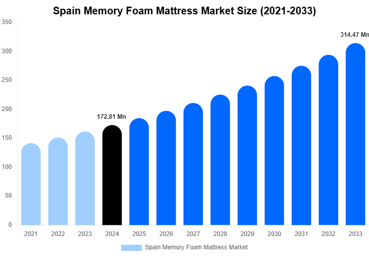 Spain Memory Foam Mattress Market Size, Share & Trends Report By 2033