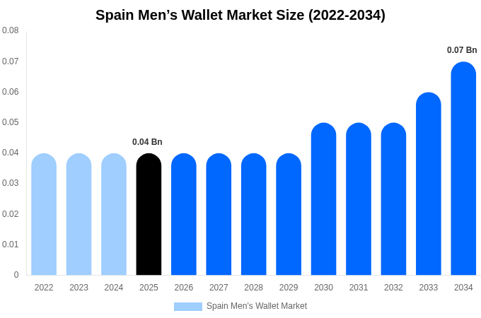 Spain Men’s Wallet Market Size Report By 2034