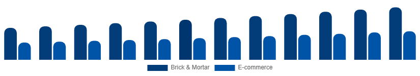Spain Menswear Market Distribution 2025-2033