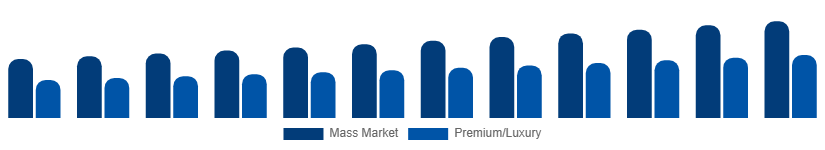 Spain Menswear Market Price Tier 2025-2033