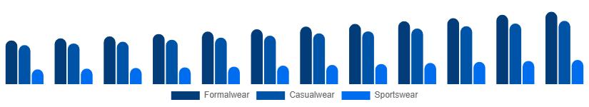 Spain Menswear Market Product Type 2025-2033