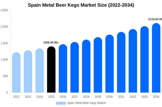 Spain Metal Beer Kegs Market Size, Share & Growth Analysis By [2034]