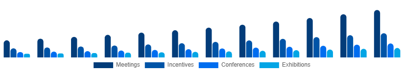Spain MICE Market Event Type 2025-2033