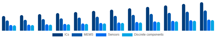 Spain Microelectronics Market Product 2025-2033
