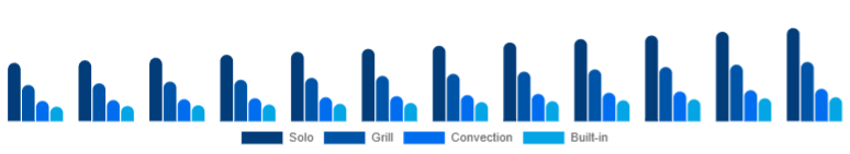 Spain Microwave Oven Market Type 2025-2033