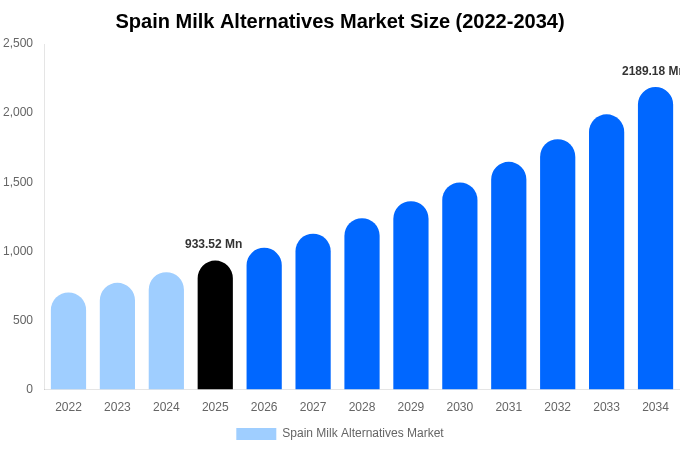 Spain Milk Alternatives Market Size, Share Report By 2034