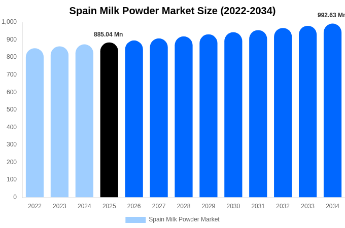 Spain Milk Powder Market Size, Share & Growth Report By 2034
