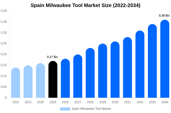 Spain Milwaukee Tool Market Size, Trends & Forecast Analysis (2026-2034)