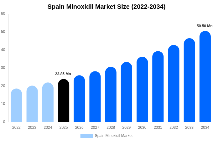Spain Minoxidil Market Size, Share & Growth Report By [2034]
