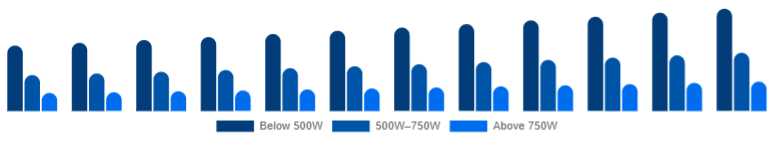 Spain Mixer Grinder Market Power Rating 2025-2033