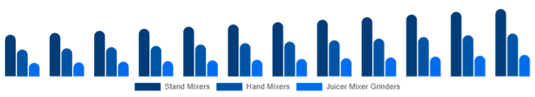 Spain Mixer Grinder Market Product Type 2025-2033