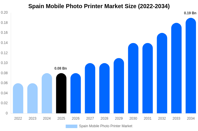 スペイン モバイルフォトプリンター市場 市場規模・シェア・成長レポート 2034年まで