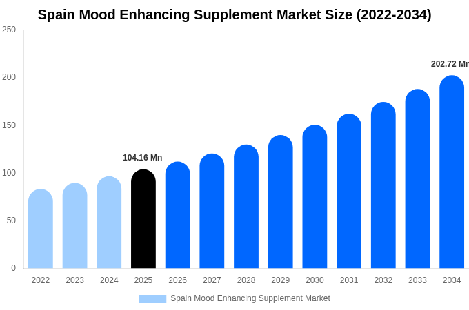 Spain Mood Enhancing Supplement Market Size, Share & Growth Report By 2034