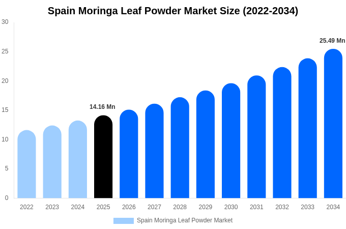 Spain Moringa Leaf Powder Market Size, Share Report By 2034