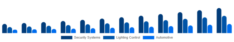Spain Motion Sensor Market Application 2025-2033