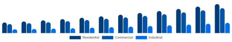 Spain Motion Sensor Market End Use 2025-2033
