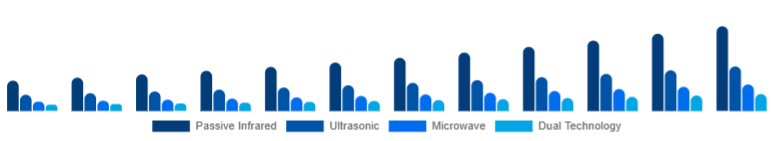 Spain Motion Sensor Market Sensor Type 2025-2033