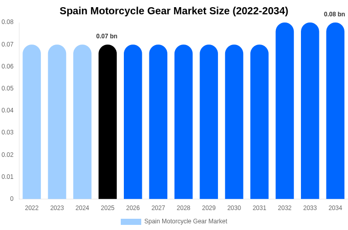 Spain Motorcycle Gear Market Size, Share & Trends Report By 2034