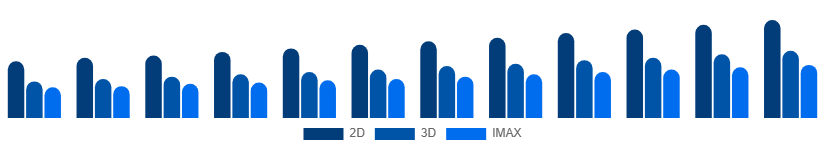 Spain Movie Theater Market Screen Type 2025-2033