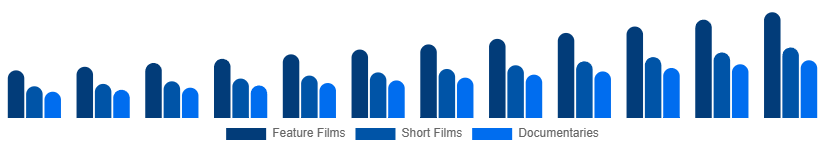 Spain Movies & Entertainment Market Type 2025-2033
