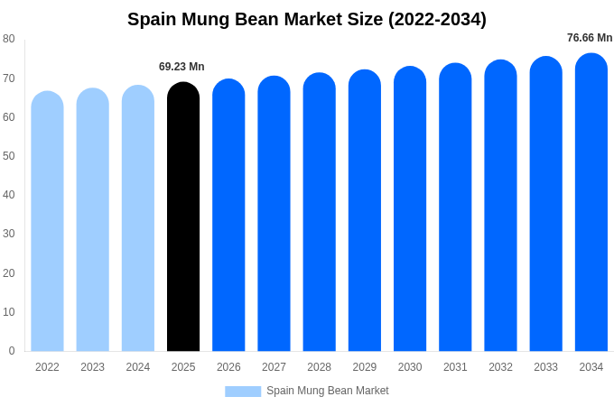 スペイン 緑豆市場 市場規模とシェアレポート 2034年まで