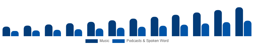 Spain Music Streaming Market Content Type 2025-2033