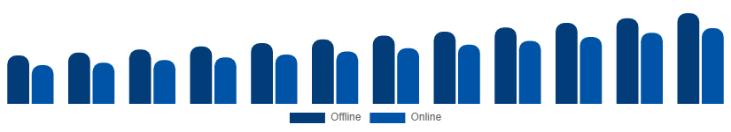 Spain Musical Instruments Market Distribution Channel 2025-2033