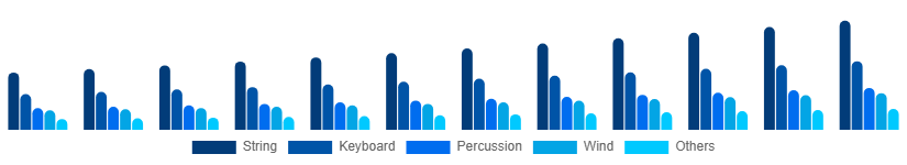 Spain Musical Instruments Market Product 2025-2033