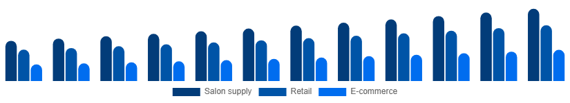 Spain Nail Extensions Market Distribution 2025-2033