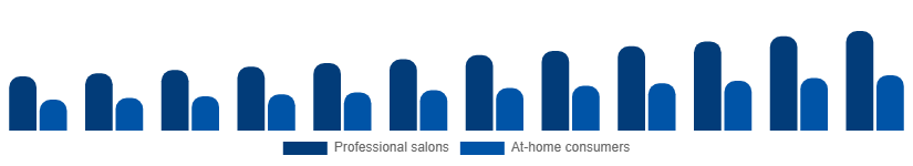 Spain Nail Extensions Market End-user 2025-2033