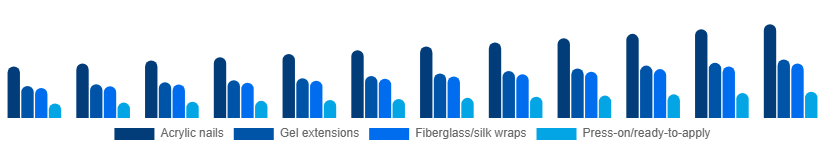 Spain Nail Extensions Market Product 2025-2033