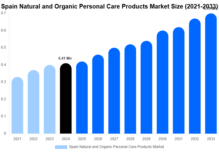 Spain Natural and Organic Personal Care Products Market Size, Share & Growth Report By [2033]