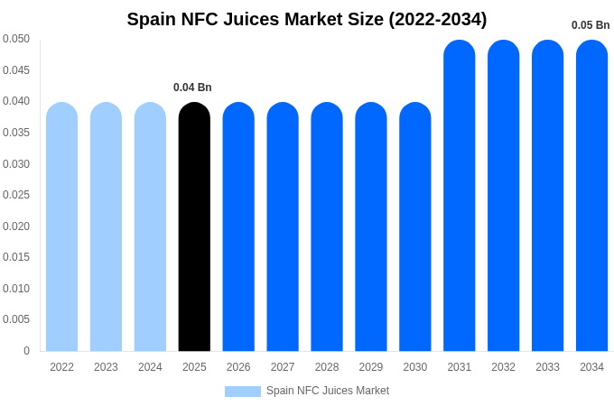 Spain NFC Juices Market Size, Share & Growth Analysis By [2034]