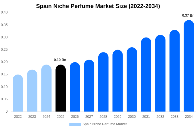 Spain Niche Perfume Market Size, Share & Growth Analysis By [2034]