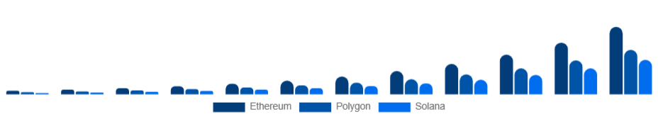 Spain Non-Fungible Token Market Blockchain 2025-2033