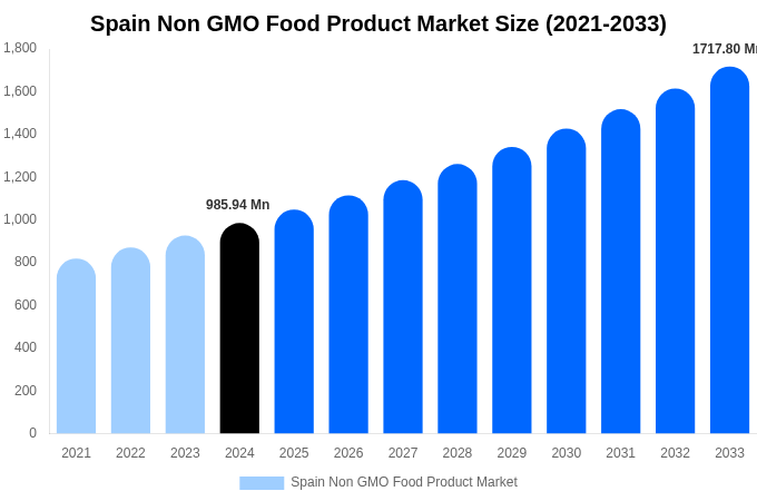 Spain Non GMO Food Product Market Size, Share & Growth Report By [2033]