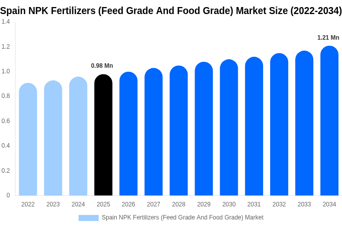 Spain NPK Fertilizers (Feed Grade And Food Grade) Market Size, Share Report By 2034