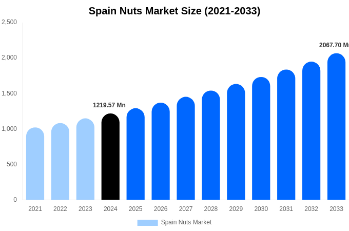 Spain Nuts Market Size Report By 2033