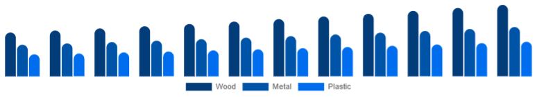 Spain Office Storage & Organization Market Material 2025-2033
