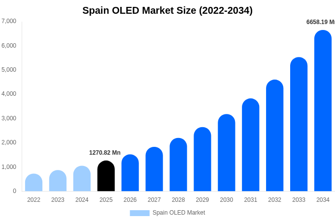 Spain OLED Market Size, Share & Growth Analysis By [2034]