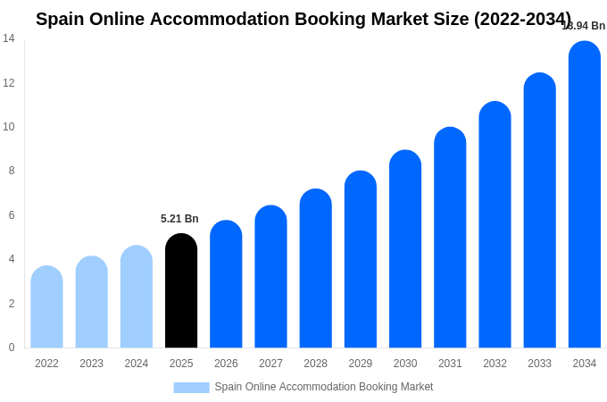 Spain Online Accommodation Booking Market Size Report By 2034
