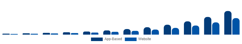 Spain Online Laundry Service Market Order Mode 2025-2033