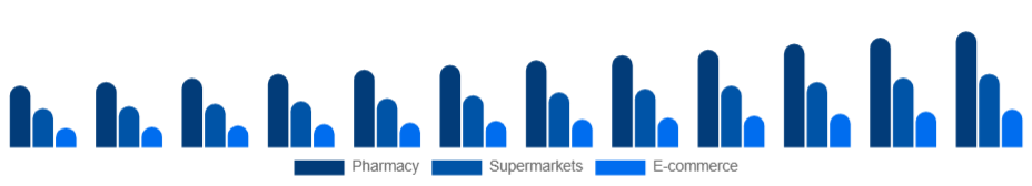 Spain Oral Care Market Distribution 2025-2033
