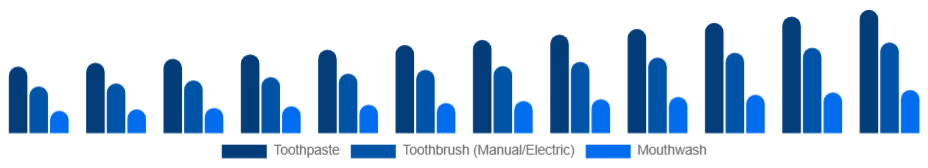 Spain Oral Care Market Product 2025-2033