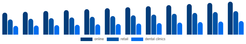Spain Oral Irrigator Market Distribution channel 2025-2033