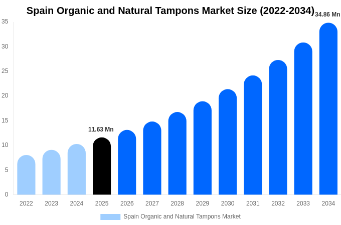 Spain Organic and Natural Tampons Market Size, Share & Growth Report By [2034]
