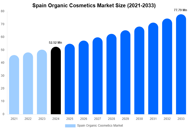 Spain Organic Cosmetics Market Size, Share And Growth Report By 2033