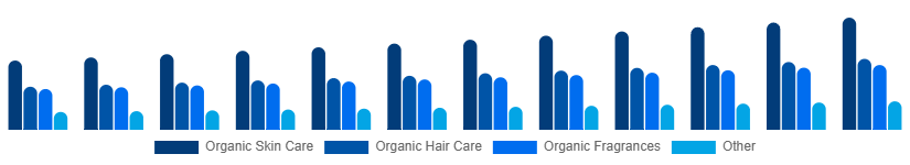 Spain Organic Cosmetics Market Type 2025-2033